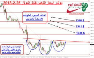توقعات الذهب 2018