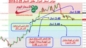 توقعات العملات مقابل الشيكل