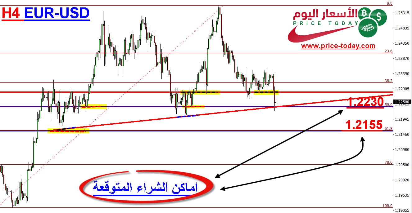 توقعات اليورو 2018