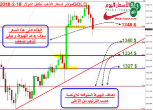 توقعات الذهب 