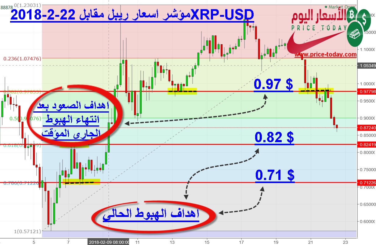 توقعات ريبل 2018