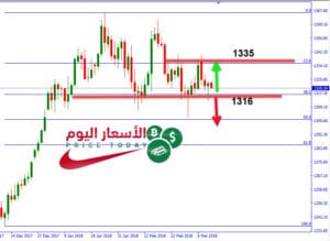 توقعات الذهب 