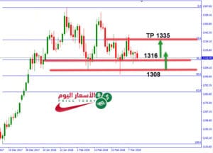 توقعات الذهب