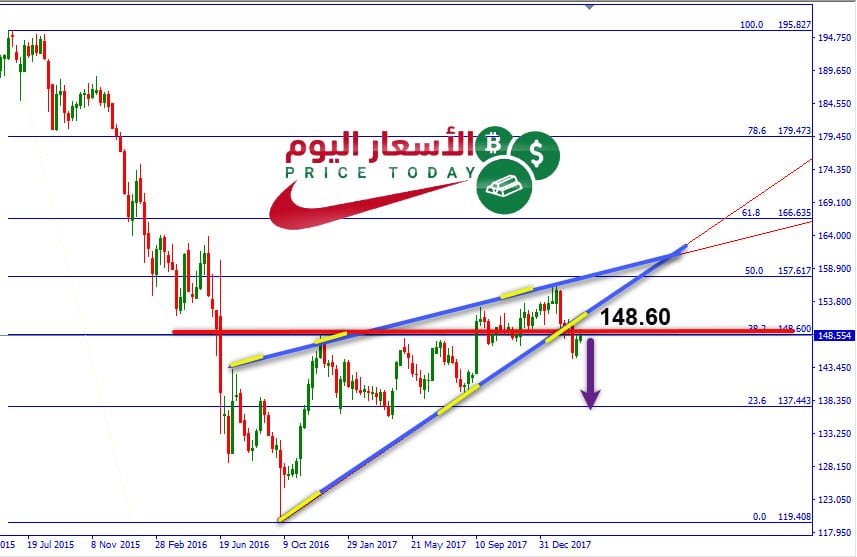 بيع على الباوند ين