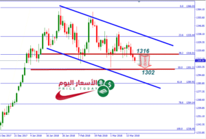 توقعات الذهب