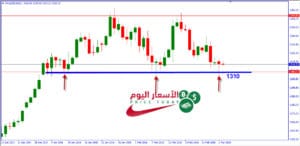 توقعات الذهب 