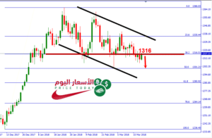 توقعات سعر الذهب