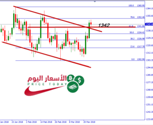 توقعات الذهب