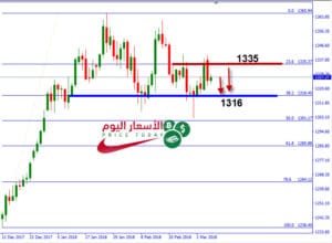 توقعات الذهب 