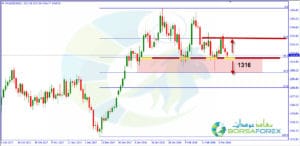توقعات سعر الذهب