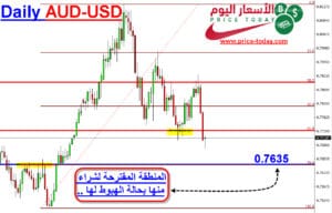 تحليل الاسترالي دولار