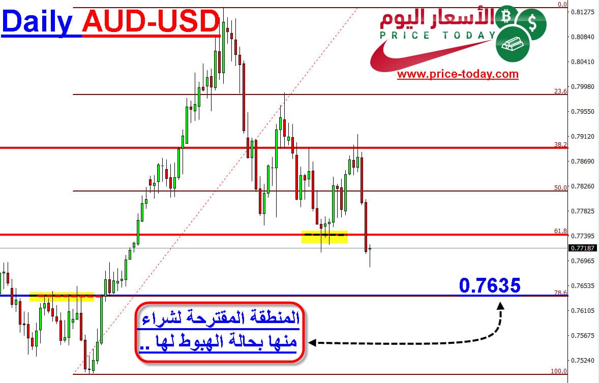 تحليل الاسترالي دولار