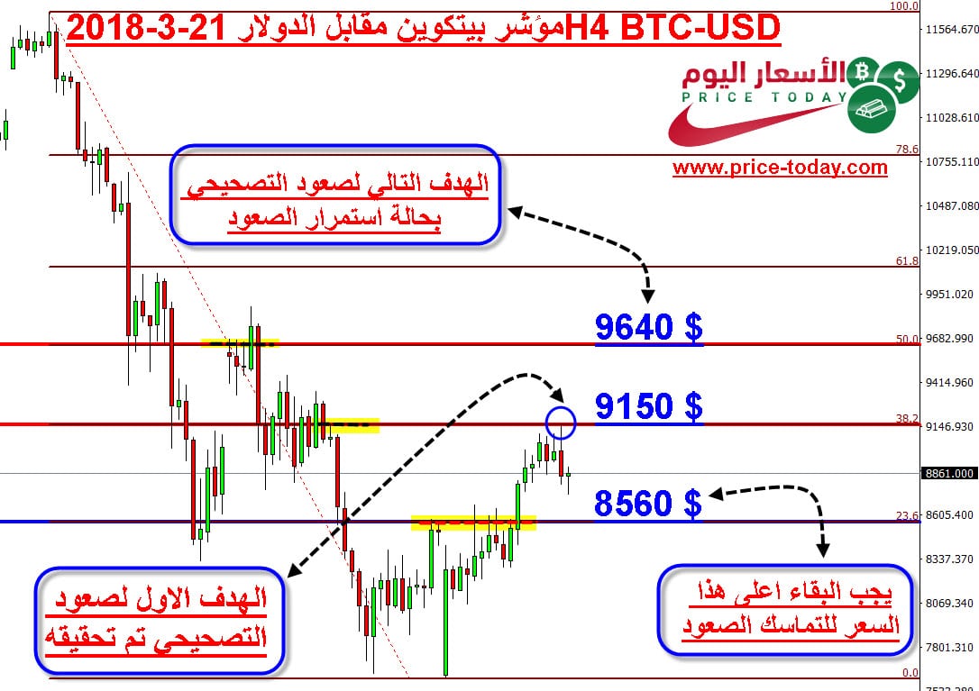 تحليل البيتكوين اليوم