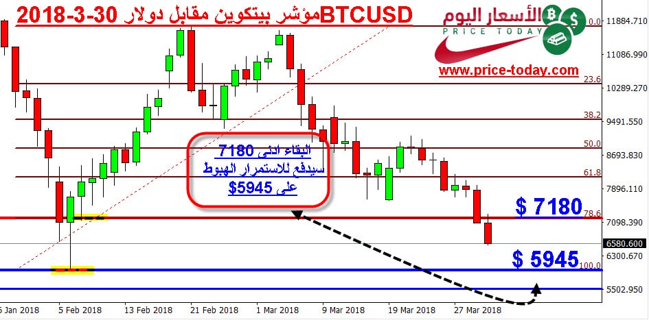 هبوط بيتكوين