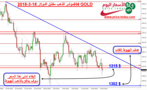 توقعات الذهب