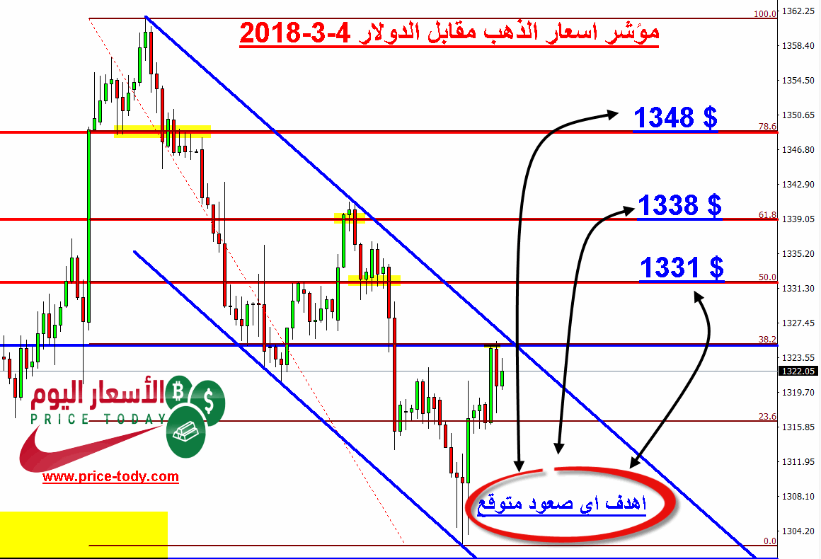 توقعات الذهب 2018
