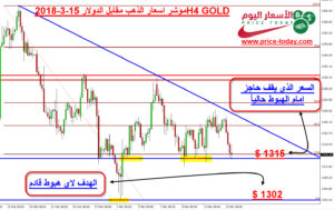 تحليل الذهب القادمة