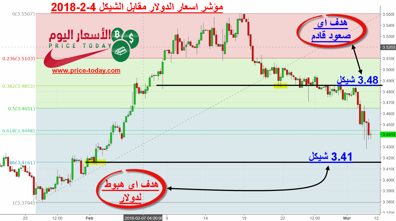 توقعات الدولار مقابل الشيكل
