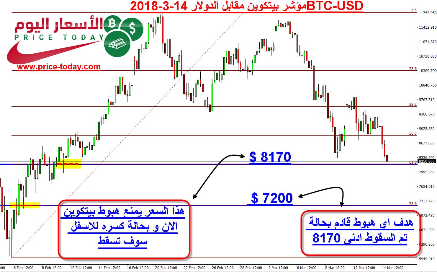 تحليل بيتكوين