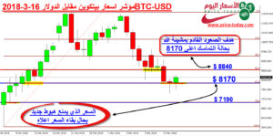 تحليل بيتكوين