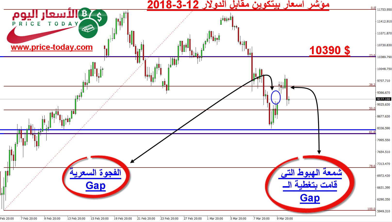 توقعات البيتكوين 2018