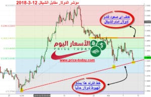 توقعات الدولار مقابل الشيكل