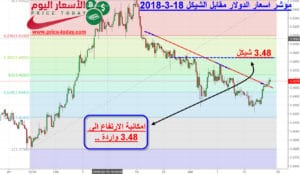توقعات الدولار مقابل الشيكل