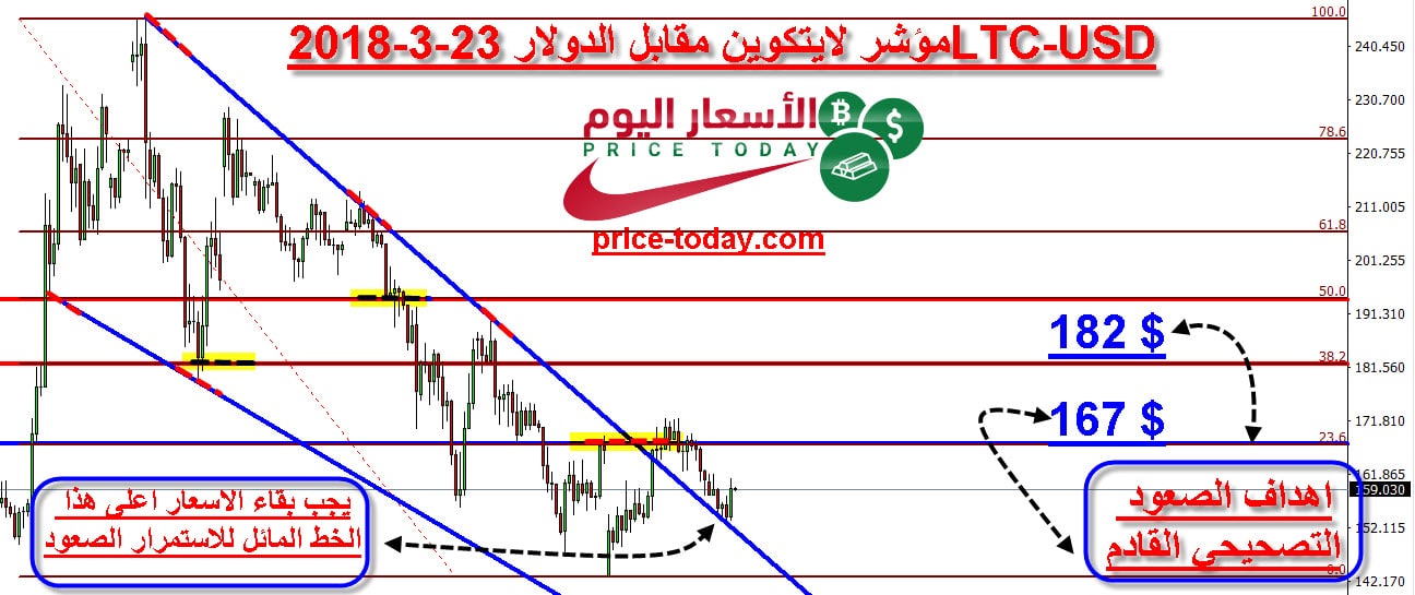 توقعات لايت كوين 2018
