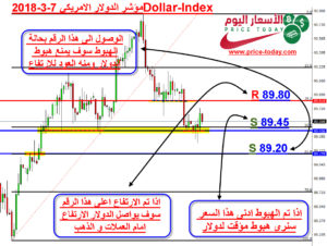 مؤشر الدولار
