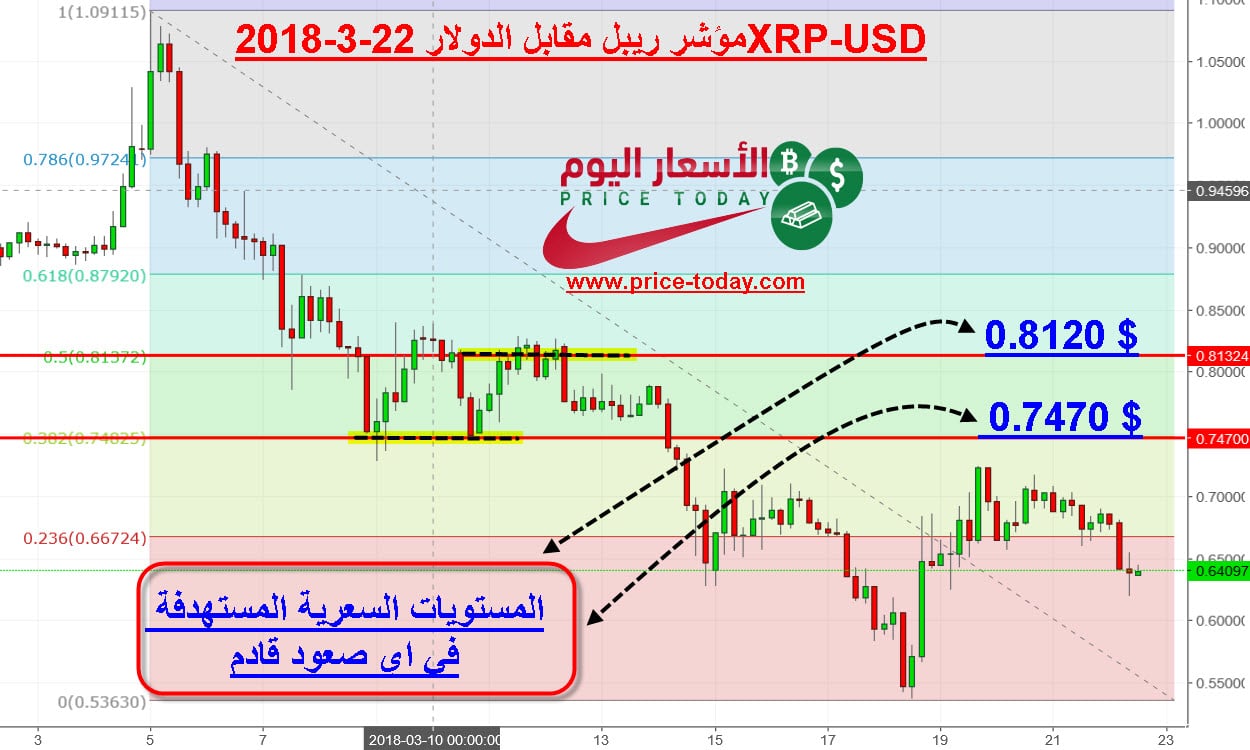مستقبل عملة الريبل