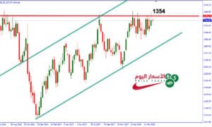 توقعات الذهب 