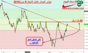 الدولار مقابل الشيكل