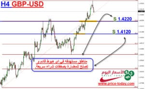 تحليل الباوند دولار