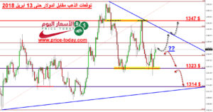 تحليل الذهب