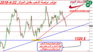 توقعات الذهب