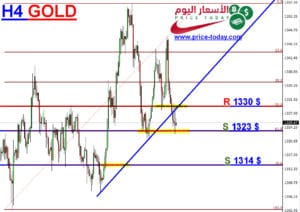 تحليل الذهب