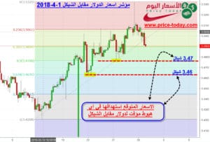 توقعات الدولار مقابل الشيكل