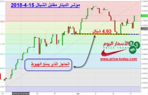 توقعات الدينار مقابل الشيكل