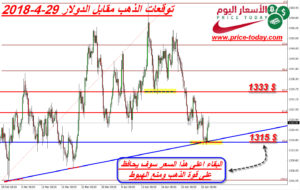 توقعات الذهب