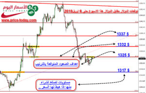توقعات الذهب مقابل الدولار