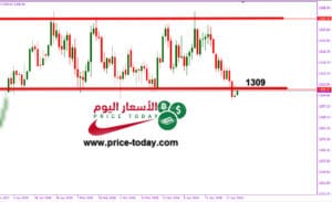 توقعات اسعار الذهب 