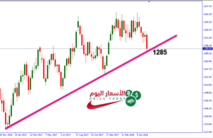 توقعات اسعار الذهب