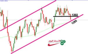 توقعات اسعار الذهب