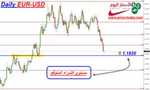 اليورو دولار هل يبدأ الصعود 