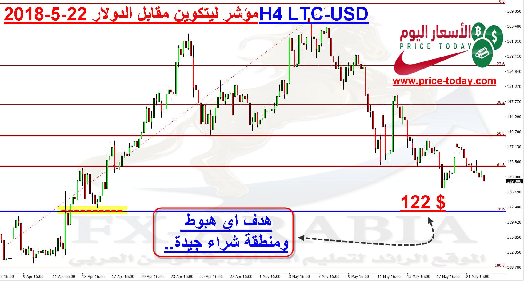 تحليل لايت كوين