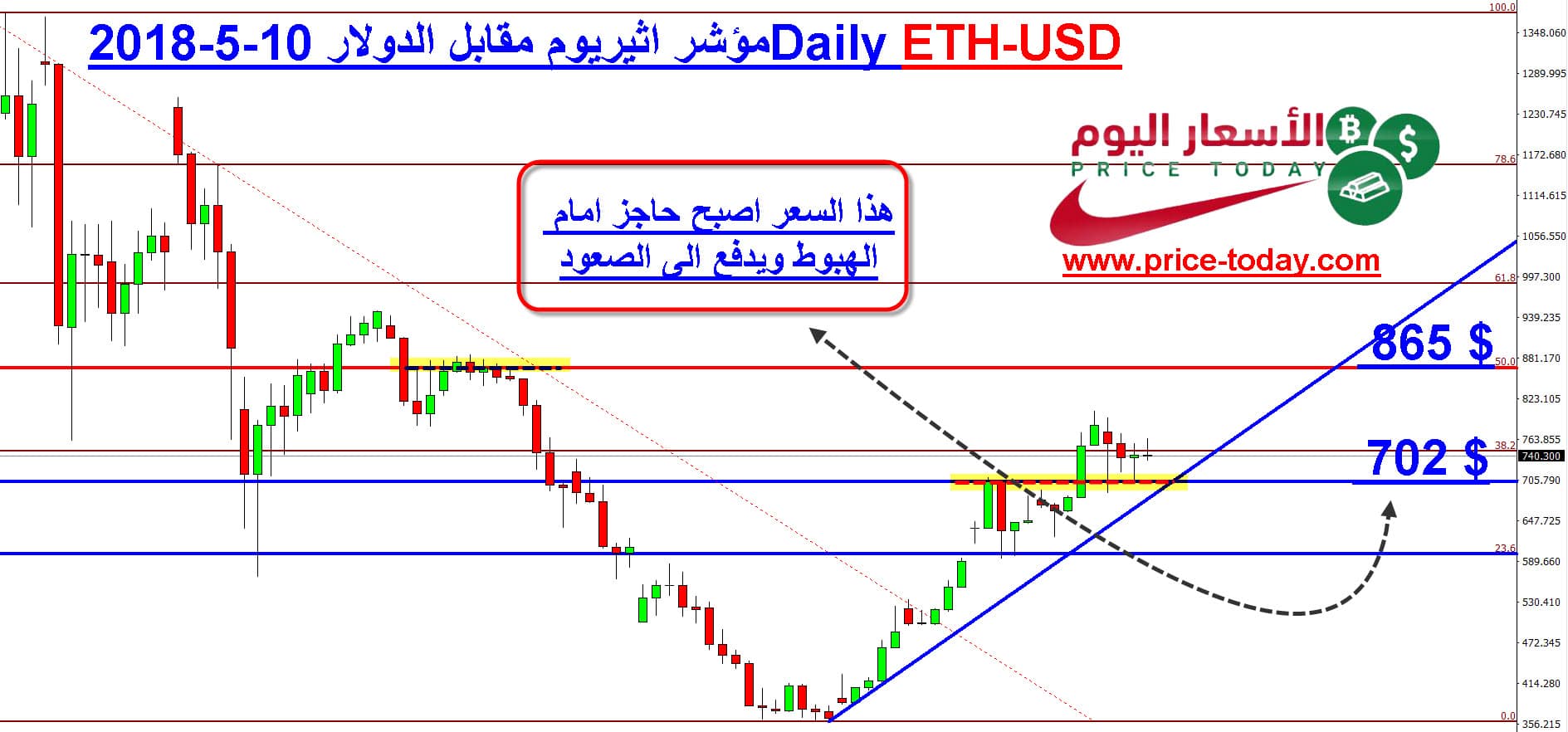 توقعات اثيريوم