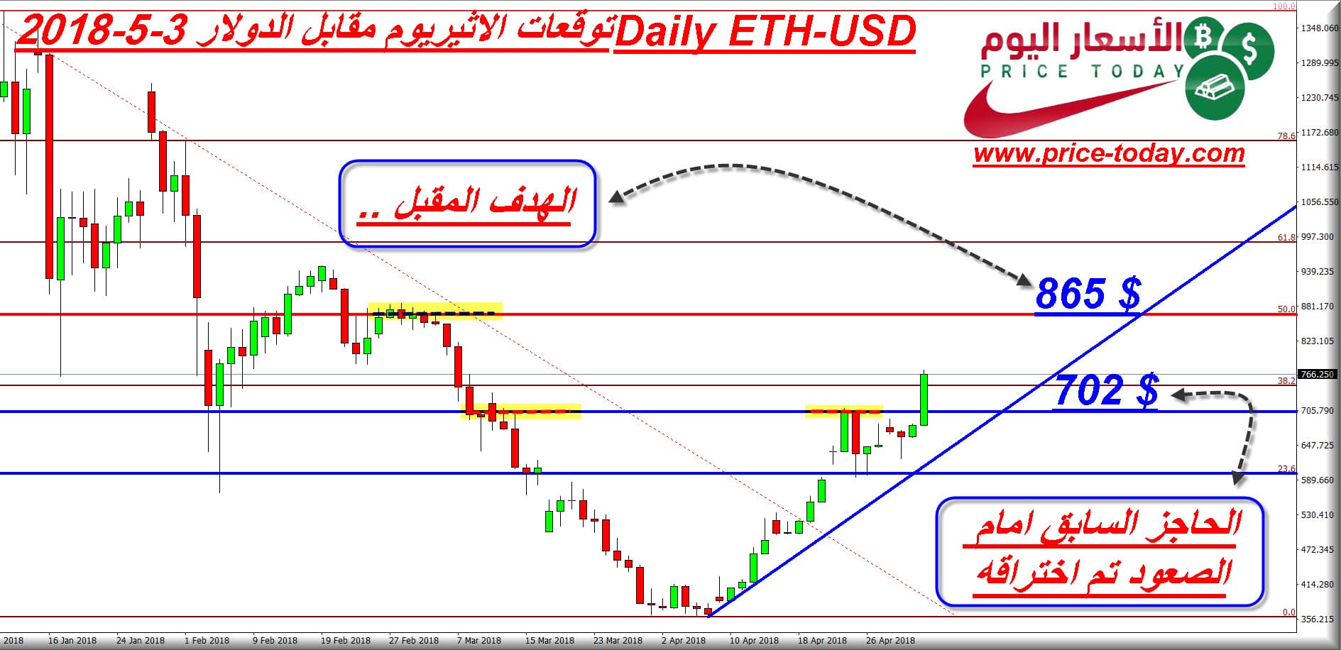 تحليل الاثيريوم