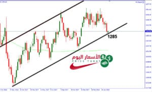 توقعات اسعار الذهب