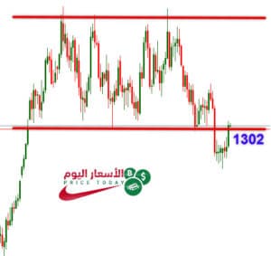 توقعات اسعار الذهب