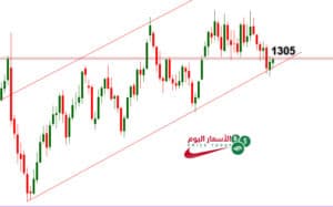 توقعات اسعار الذهب